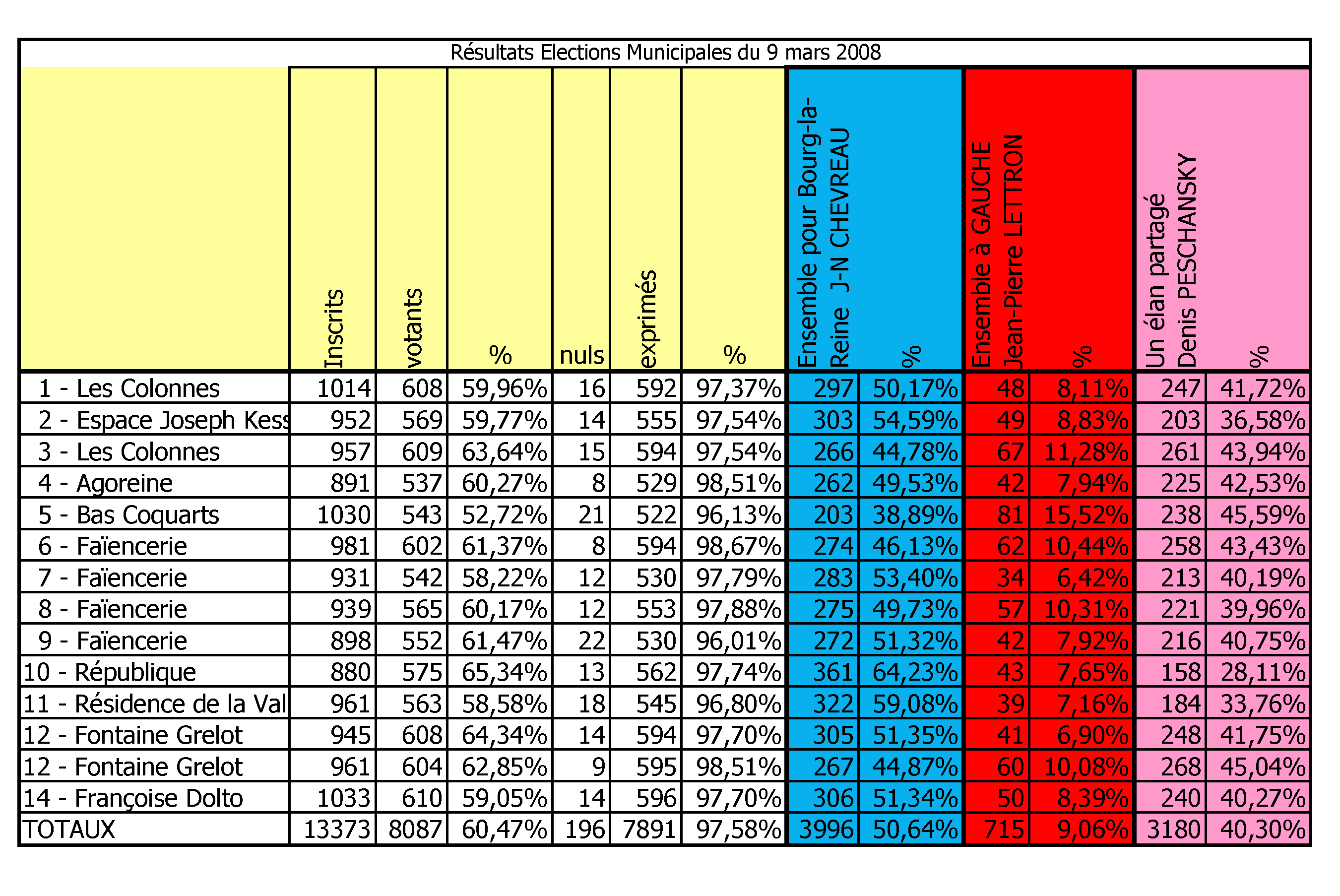 Résultats municipales BLR 03 2008