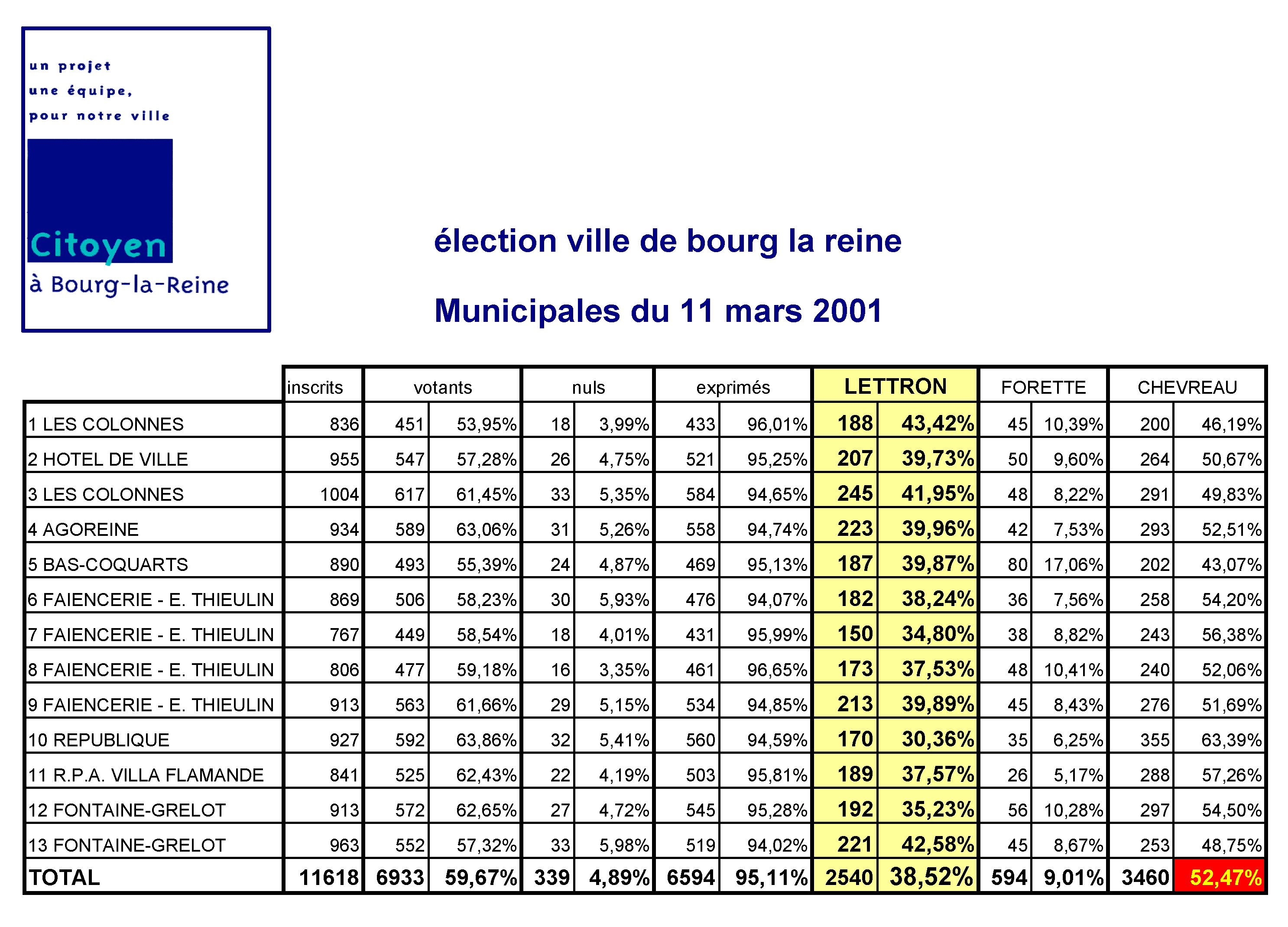resultat mars 2001 affiche